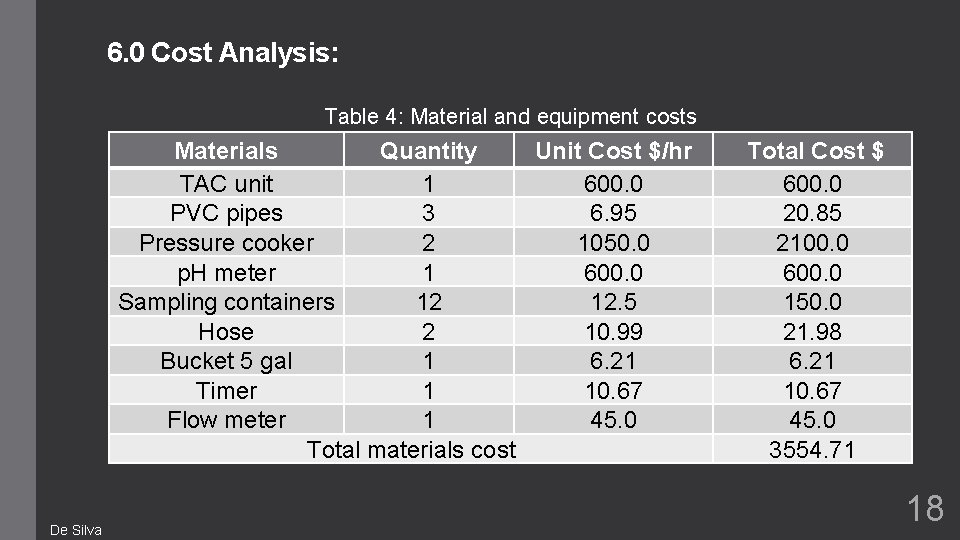 6. 0 Cost Analysis: Table 4: Material and equipment costs Materials Quantity Unit Cost