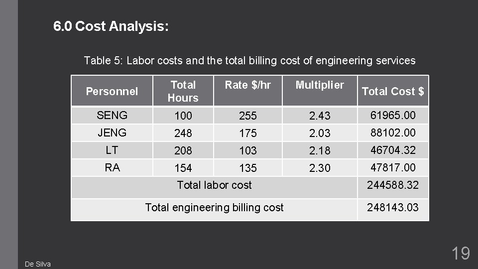 6. 0 Cost Analysis: Table 5: Labor costs and the total billing cost of