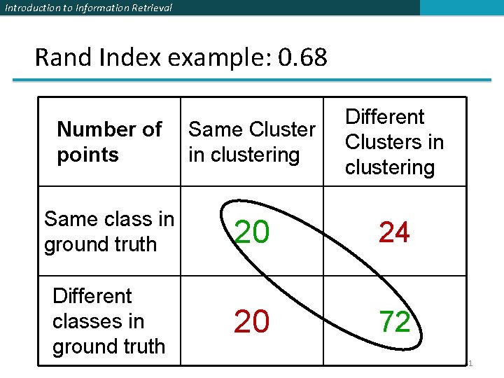 Introduction to Information Retrieval Rand Index example: 0. 68 Number of points Same Cluster