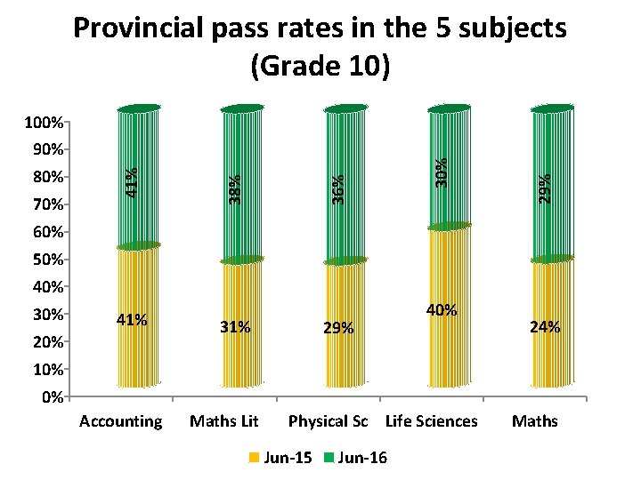 29% 36% 70% 38% 80% 41% 100% 90% 30% Provincial pass rates in the