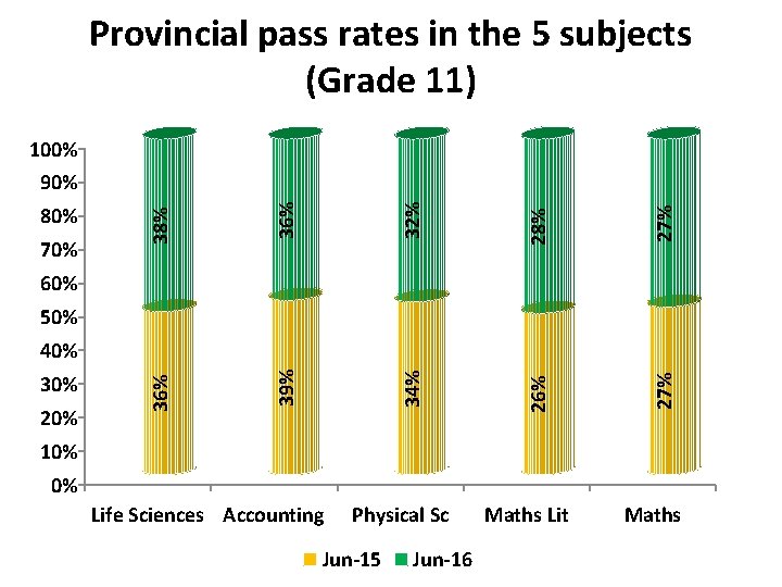 Provincial pass rates in the 5 subjects (Grade 11) 27% 28% 32% 36% 39%