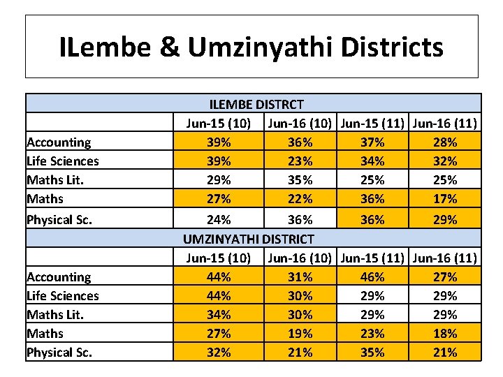 ILembe & Umzinyathi Districts Accounting Life Sciences Maths Lit. Maths Physical Sc. ILEMBE DISTRCT