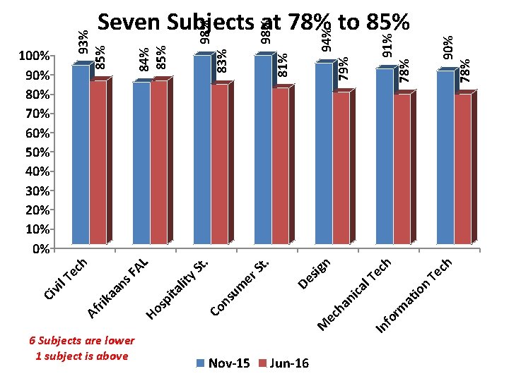 Nov-15 Jun-16 78% 90% 78% 91% In fo rm at io n Te ch