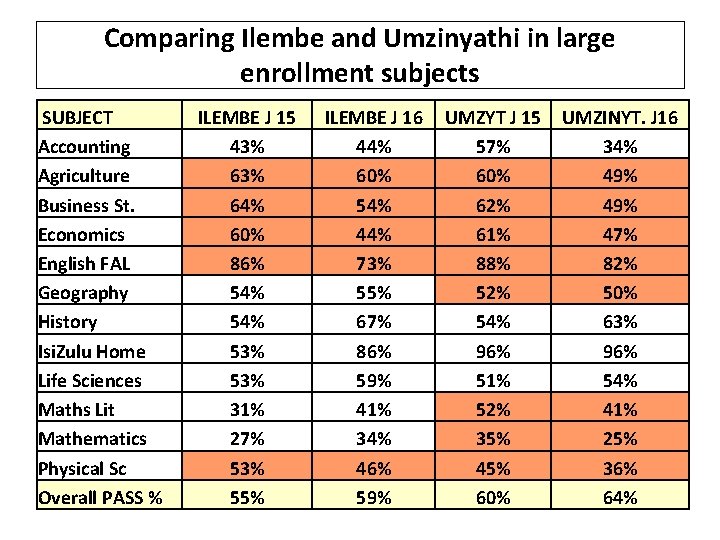 Comparing Ilembe and Umzinyathi in large enrollment subjects SUBJECT Accounting Agriculture Business St. Economics