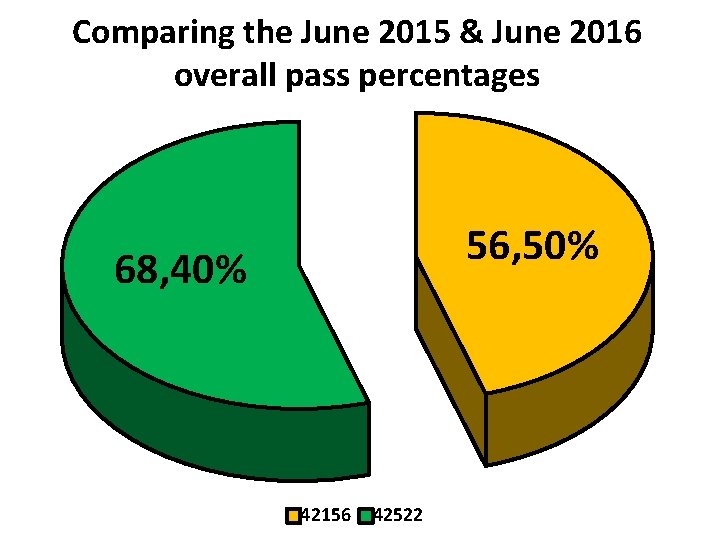 Comparing the June 2015 & June 2016 overall pass percentages 56, 50% 68, 40%