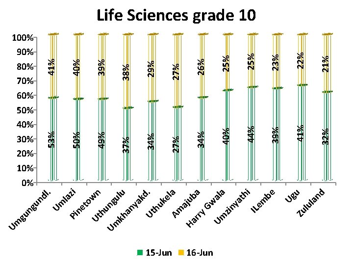 15 -Jun 16 -Jun Zu d an lu l 32% 21% 22% 23% 39%