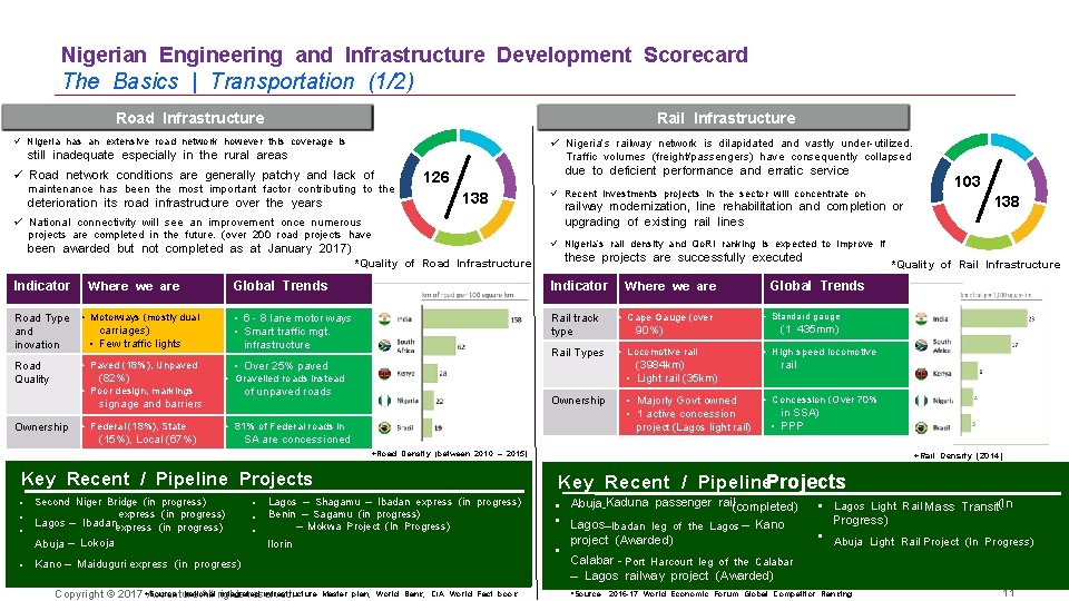 Nigerian Engineering and Infrastructure Development Scorecard The Basics | Transportation (1/2) Road Infrastructure Rail