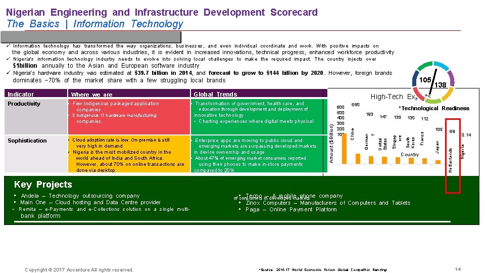Nigerian Engineering and Infrastructure Development Scorecard The Basics | Information Technology Information technology has