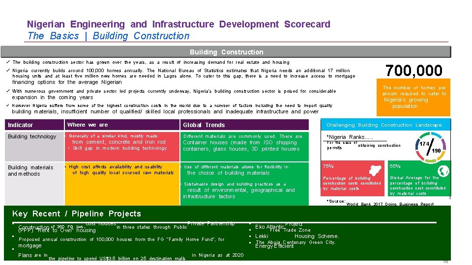 Nigerian Engineering and Infrastructure Development Scorecard The Basics | Building Construction The building construction