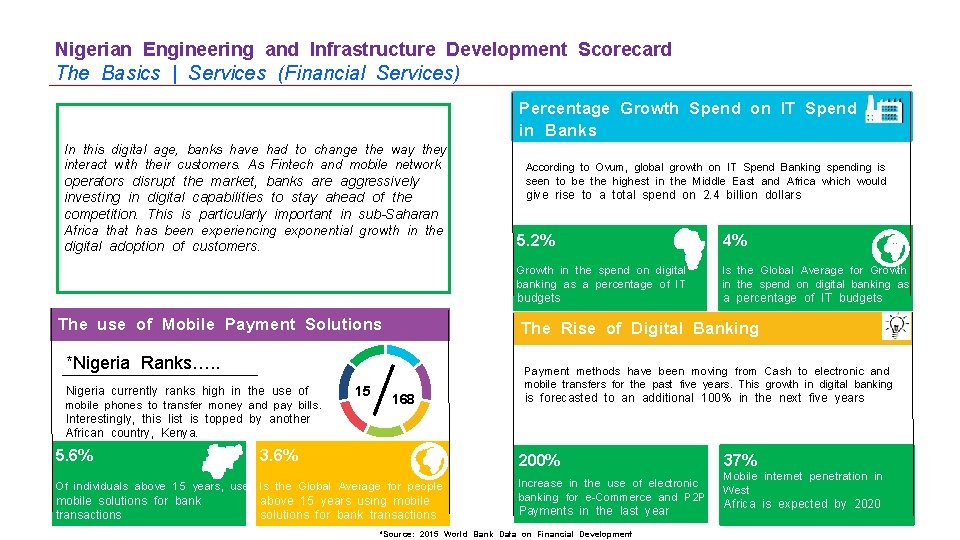 Nigerian Engineering and Infrastructure Development Scorecard The Basics | Services (Financial Services) Percentage Growth