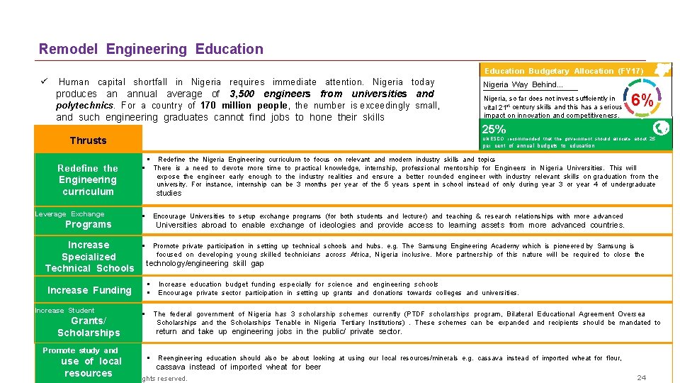 Remodel Engineering Education Budgetary Allocation (FY 17) Human capital shortfall in Nigeria requires immediate