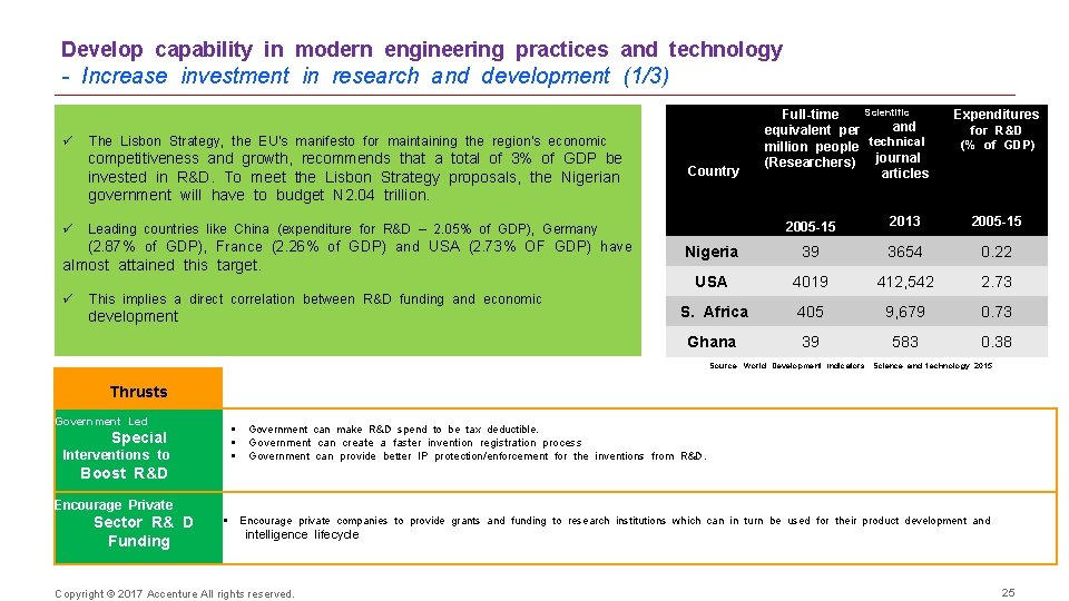 Develop capability in modern engineering practices and technology - Increase investment in research and