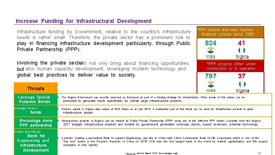 Increase Funding for Infrastructural Development Infrastructure funding by Government, relative to the country's infrastructure