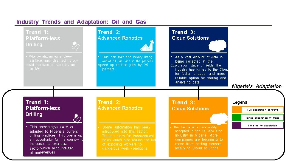 Industry Trends and Adaptation: Oil and Gas Trend 1: Platform-less Trend 2: Trend 3: