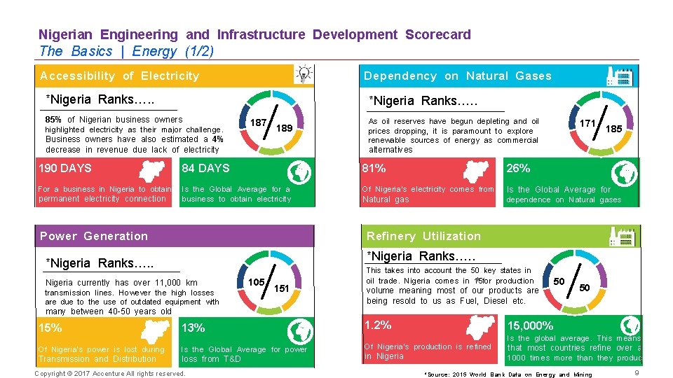 Nigerian Engineering and Infrastructure Development Scorecard The Basics | Energy (1/2) Accessibility of Electricity