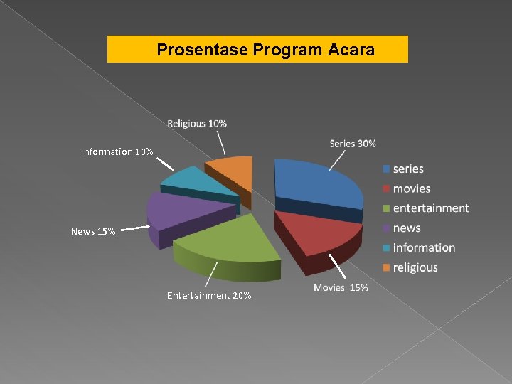 Prosentase Program Acara Information 10% News 15% Entertainment 20% 