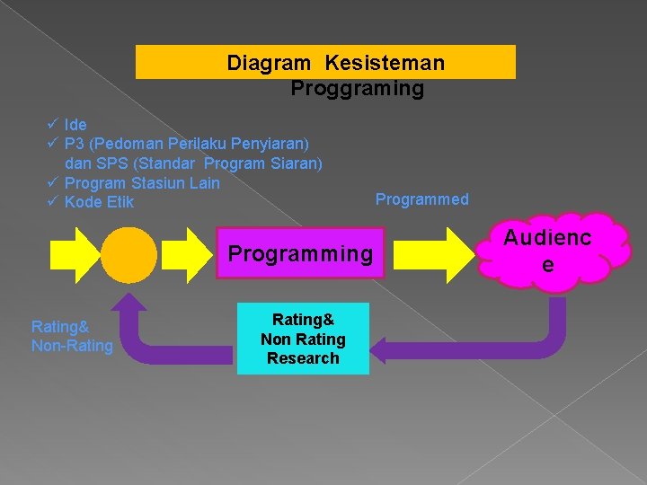 Diagram Kesisteman Proggraming ü Ide ü P 3 (Pedoman Perilaku Penyiaran) dan SPS (Standar