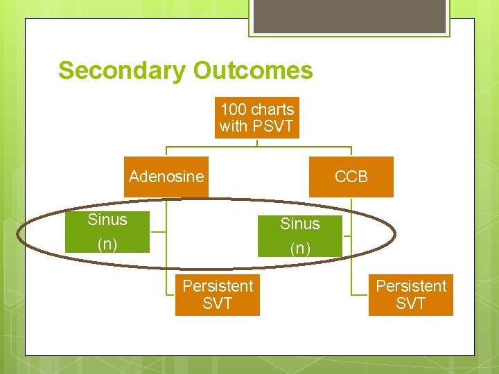 Secondary Outcomes 100 charts with PSVT Adenosine Sinus (n) CCB Sinus (n) Persistent SVT