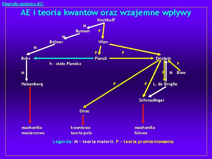 Biografia naukowa (61) AE i teoria kwantów oraz wzajemne wpływy Kirchhoff M Bunsen M