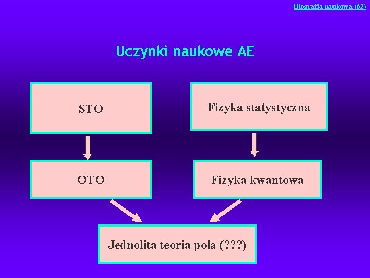 Biografia naukowa (62) Uczynki naukowe AE STO Fizyka statystyczna OTO Fizyka kwantowa Jednolita teoria