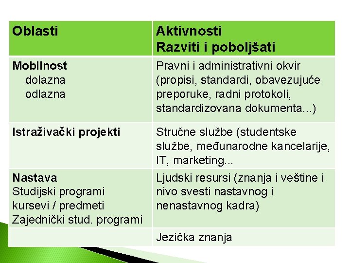 Oblasti Aktivnosti Razviti i poboljšati Mobilnost dolazna odlazna Pravni i administrativni okvir (propisi, standardi,