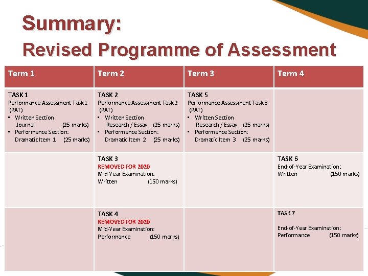 Summary: Revised Programme of Assessment Term 1 Term 2 Term 3 TASK 1 TASK