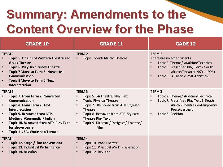 Summary: Amendments to the Content Overview for the Phase GRADE 10 GRADE 11 GADE