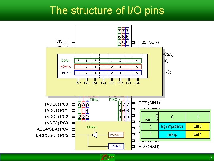 The structure of I/O pins 5 