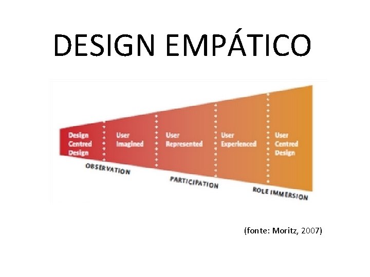 DESIGN EMPÁTICO (fonte: Moritz, 2007) 