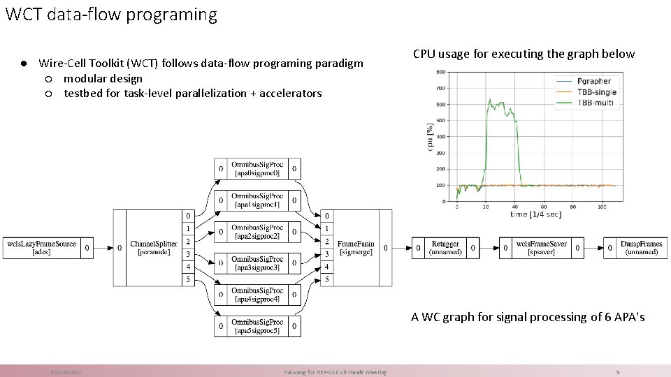 WCT data-flow programing ● Wire-Cell Toolkit (WCT) follows data-flow programing paradigm ○ modular design