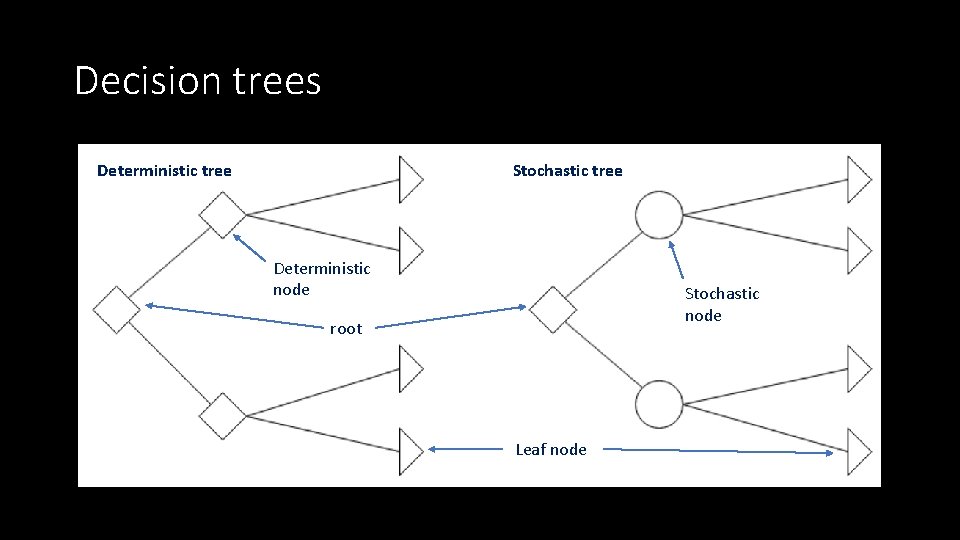 Decision trees Deterministic tree Stochastic tree Deterministic node Stochastic node root Leaf node 