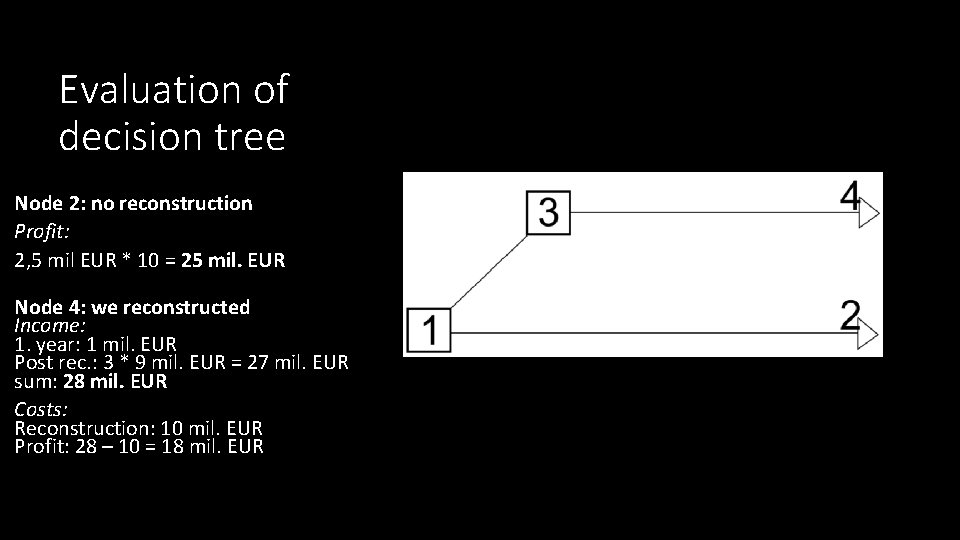 Evaluation of decision tree Node 2: no reconstruction Profit: 2, 5 mil EUR *