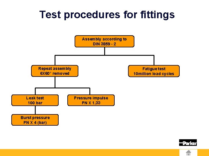 Test procedures for fittings Assembly according to DIN 3859 - 2 Repeat assembly 6