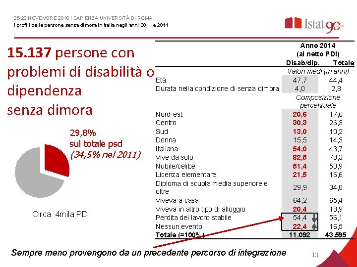 25 -26 NOVEMBRE 2016 | SAPIENZA UNIVERSITÀ DI ROMA I profili delle persone senza