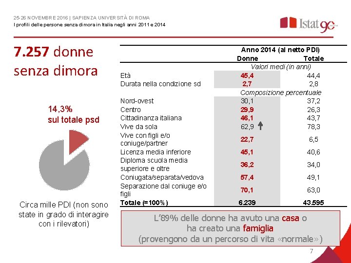 25 -26 NOVEMBRE 2016 | SAPIENZA UNIVERSITÀ DI ROMA I profili delle persone senza