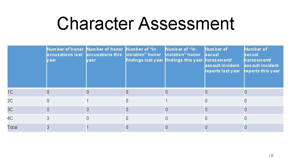 Character Assessment Number of honor Number of “in Number of accusations last accusations this