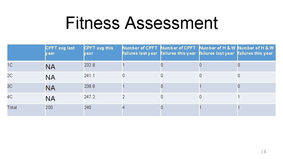 Fitness Assessment CPFT avg last year CPFT avg this year Number of CPFT Number