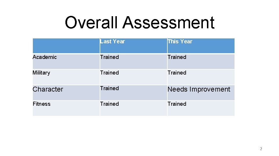 Overall Assessment Last Year This Year Academic Trained Military Trained Character Trained Needs Improvement