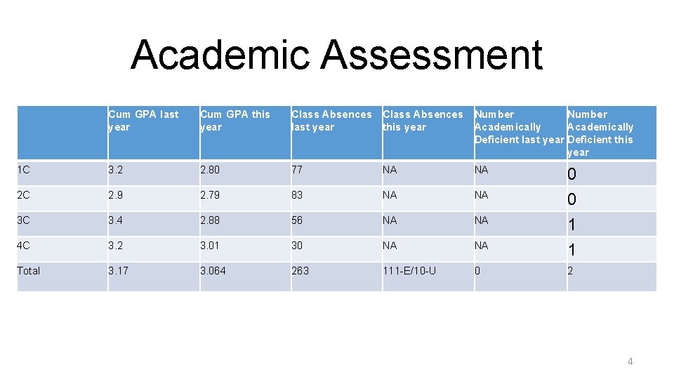 Academic Assessment Cum GPA last year Cum GPA this year Class Absences last year