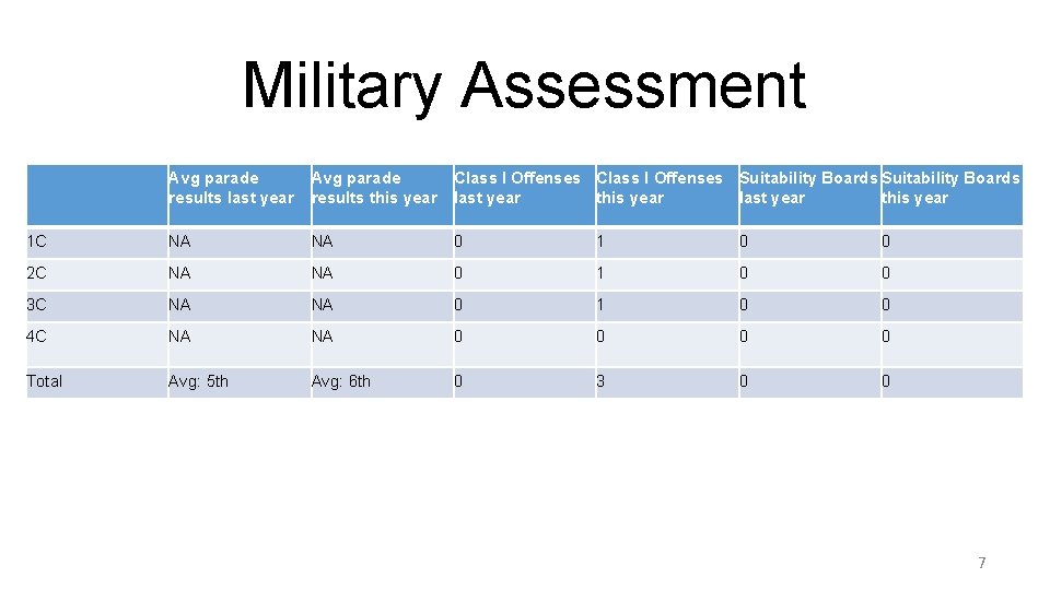 Military Assessment Avg parade results last year Avg parade results this year Class I