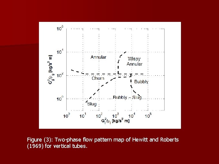 Figure (3): Two-phase flow pattern map of Hewitt and Roberts (1969) for vertical tubes.