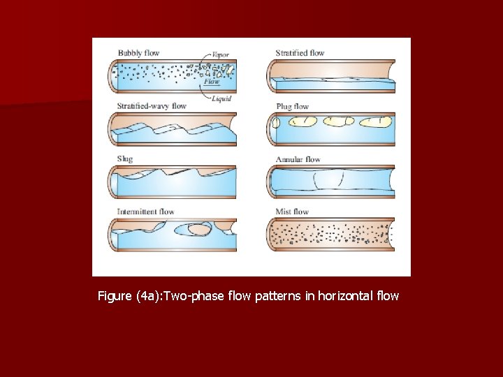 Figure (4 a): Two-phase flow patterns in horizontal flow 