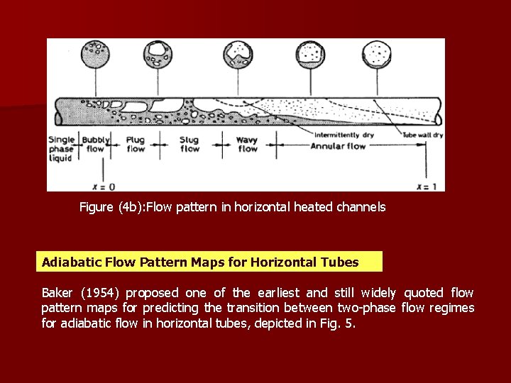 Figure (4 b): Flow pattern in horizontal heated channels Adiabatic Flow Pattern Maps for