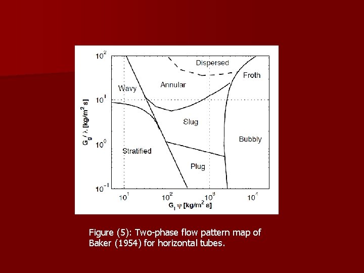 Figure (5): Two-phase flow pattern map of Baker (1954) for horizontal tubes. 