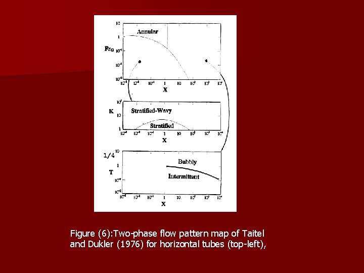 Figure (6): Two-phase flow pattern map of Taitel and Dukler (1976) for horizontal tubes