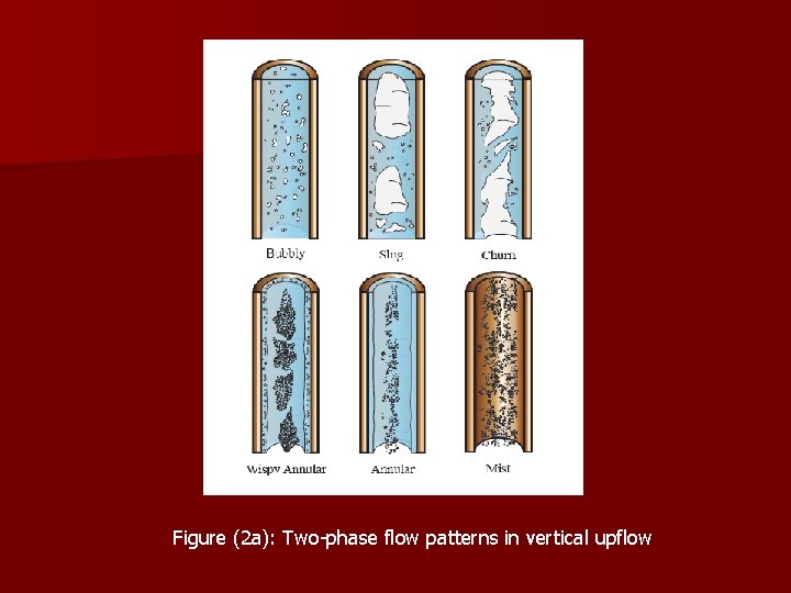 Figure (2 a): Two-phase flow patterns in vertical upflow 