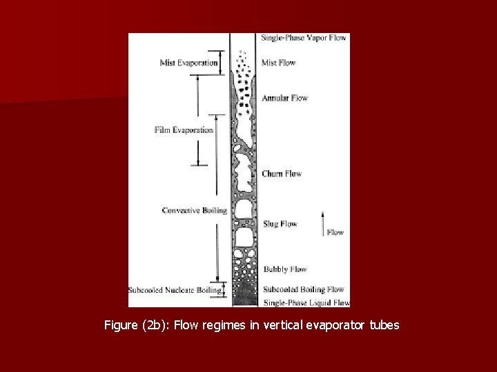 Figure (2 b): Flow regimes in vertical evaporator tubes 