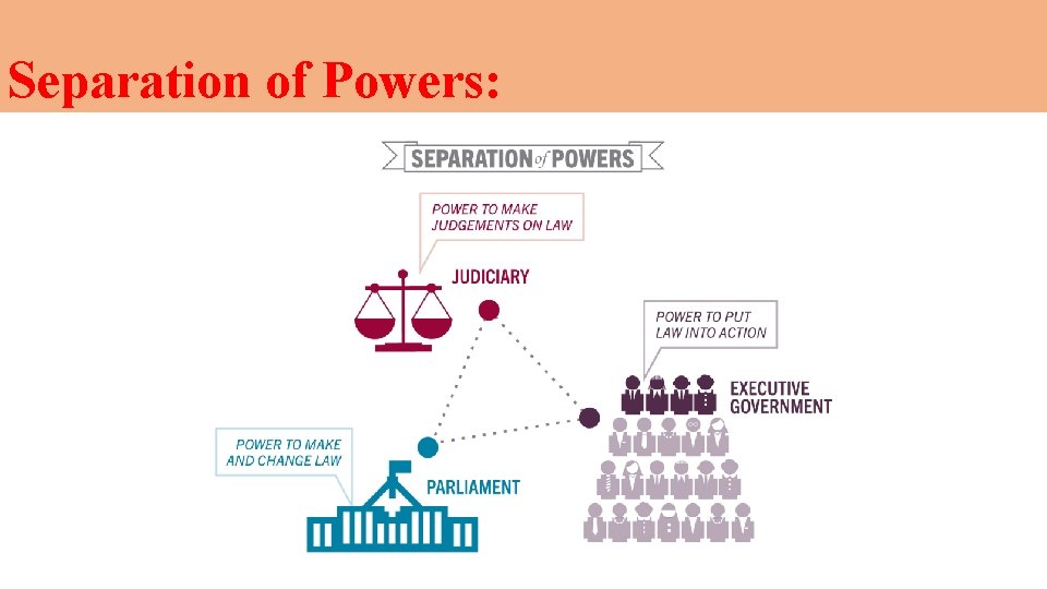 Separation of Powers: 