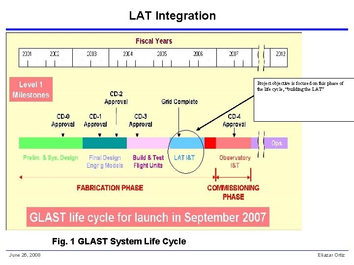 LAT Integration Project objective is focused on this phase of the life cycle, “building