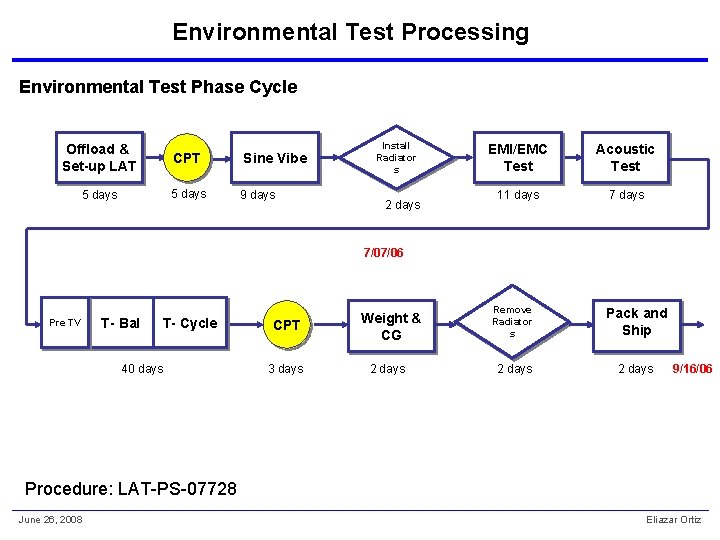 Environmental Test Processing Environmental Test Phase Cycle Offload & Set-up LAT CPT Sine Vibe